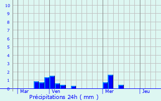Graphique des précipitations prvues pour Assac