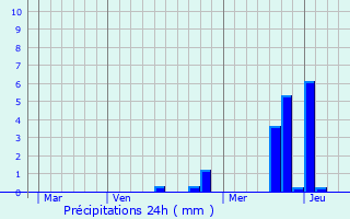 Graphique des précipitations prvues pour Longessaigne