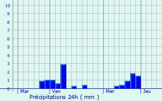 Graphique des précipitations prvues pour Sombrin