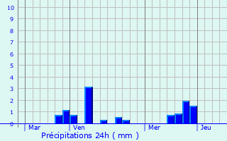 Graphique des précipitations prvues pour Roeux