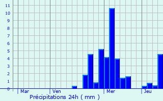 Graphique des précipitations prvues pour Vouhenans