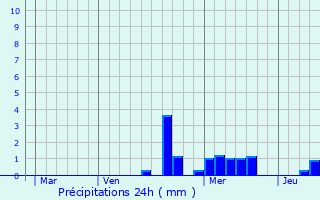 Graphique des précipitations prvues pour Grandfontaine