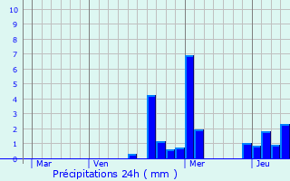 Graphique des précipitations prvues pour Vitry-en-Montagne