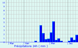 Graphique des précipitations prvues pour Uzemain