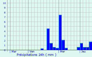 Graphique des précipitations prvues pour Dampierre