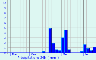 Graphique des précipitations prvues pour Bleurville