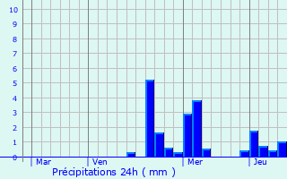 Graphique des précipitations prvues pour Serocourt