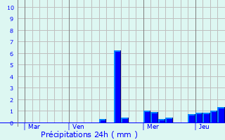 Graphique des précipitations prvues pour Forcelles-sous-Gugney