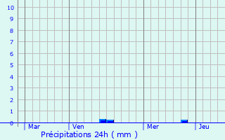 Graphique des précipitations prvues pour Dargies