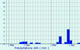 Graphique des précipitations prvues pour Emmerin