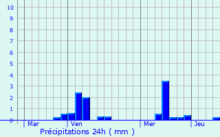 Graphique des précipitations prvues pour Orchies