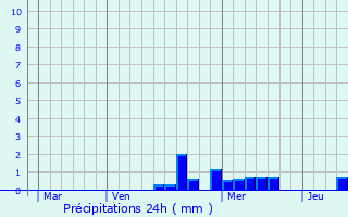 Graphique des précipitations prvues pour Geiswiller
