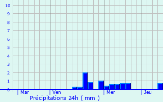 Graphique des précipitations prvues pour Saessolsheim