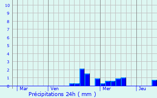 Graphique des précipitations prvues pour Mittelschaeffolsheim