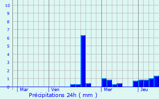 Graphique des précipitations prvues pour Saxon-Sion