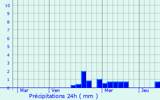 Graphique des précipitations prvues pour Ringendorf