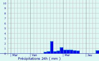 Graphique des précipitations prvues pour Durstel
