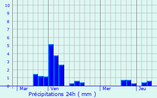 Graphique des précipitations prvues pour Schleiwenhaff