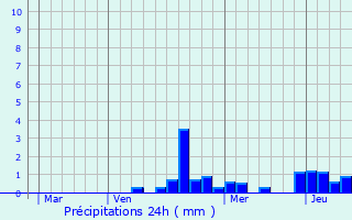 Graphique des précipitations prvues pour Sexey-les-Bois