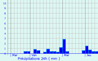Graphique des précipitations prvues pour Brhain-la-Ville