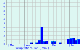Graphique des précipitations prvues pour Dommartin-ls-Toul