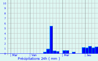 Graphique des précipitations prvues pour Crzilles