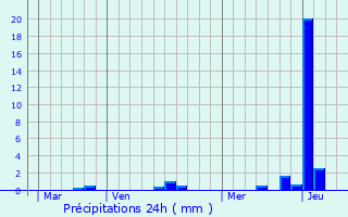 Graphique des précipitations prvues pour Chaley
