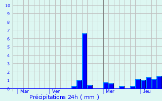 Graphique des précipitations prvues pour Punerot