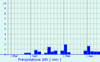 Graphique des précipitations prvues pour Mancieulles