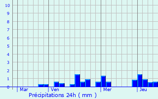 Graphique des précipitations prvues pour Jouaville