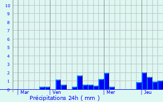 Graphique des précipitations prvues pour Duzey