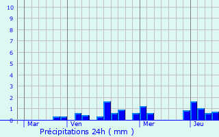 Graphique des précipitations prvues pour Doncourt-ls-Conflans