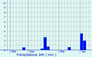 Graphique des précipitations prvues pour Villes