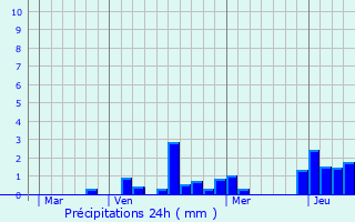 Graphique des précipitations prvues pour Belleray