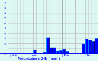 Graphique des précipitations prvues pour Neuville-en-Verdunois