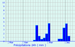 Graphique des précipitations prvues pour Autry-le-Chtel