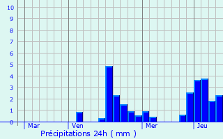 Graphique des précipitations prvues pour Vassincourt