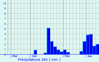 Graphique des précipitations prvues pour Mognville