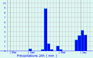Graphique des précipitations prvues pour Chtillon-sur-Morin