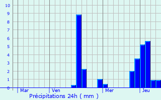 Graphique des précipitations prvues pour Gumery