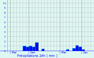 Graphique des précipitations prvues pour Prouville
