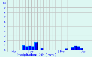 Graphique des précipitations prvues pour Domlger-Longvillers