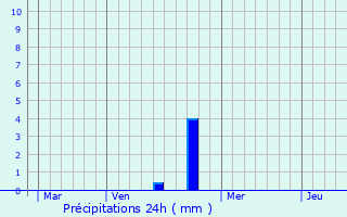 Graphique des précipitations prvues pour Illkirch-Graffenstaden