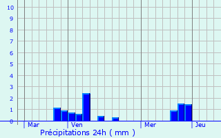 Graphique des précipitations prvues pour Neuville-au-Cornet