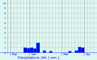 Graphique des précipitations prvues pour Frohen-le-Petit