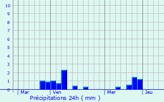Graphique des précipitations prvues pour Neuvillette