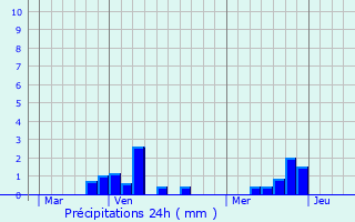 Graphique des précipitations prvues pour Gaudiempr