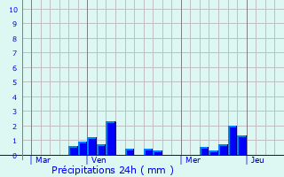 Graphique des précipitations prvues pour Thivres