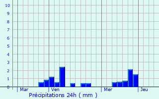 Graphique des précipitations prvues pour Colincamps