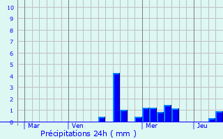 Graphique des précipitations prvues pour Brmnil